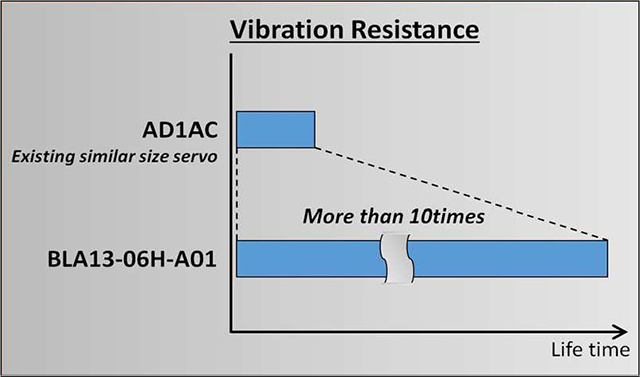 BLA13-06H-A01 Industri servo