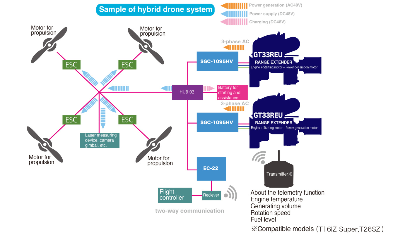 GT33REU-TWIN Range Extender 2-Takt Generator X2