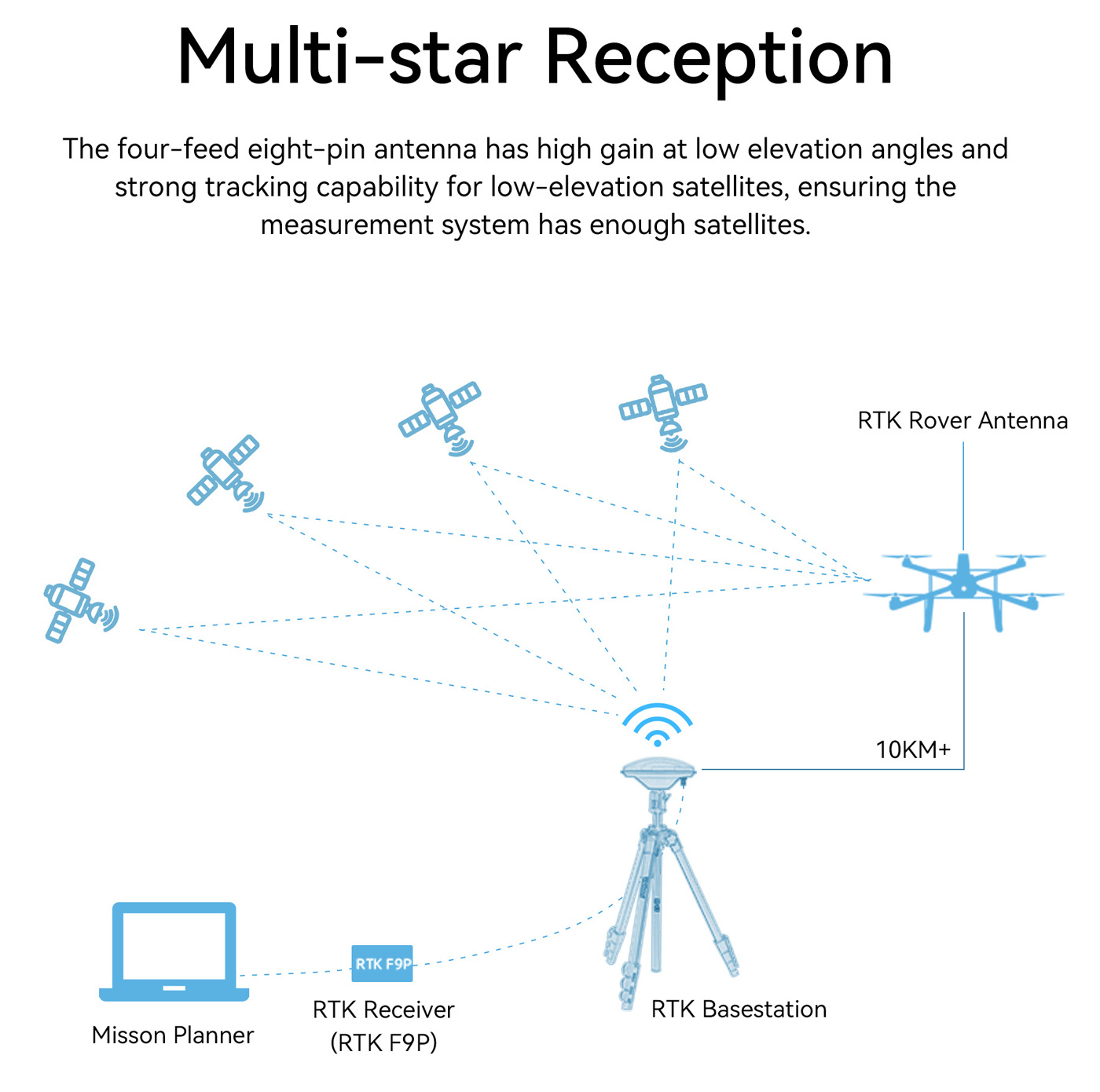 RadioLink RTK-F9P Satellitmottagare