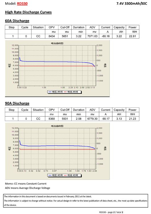 Li-Po Batteri 2S 7,4V 3300mAh 30C T-kontakt