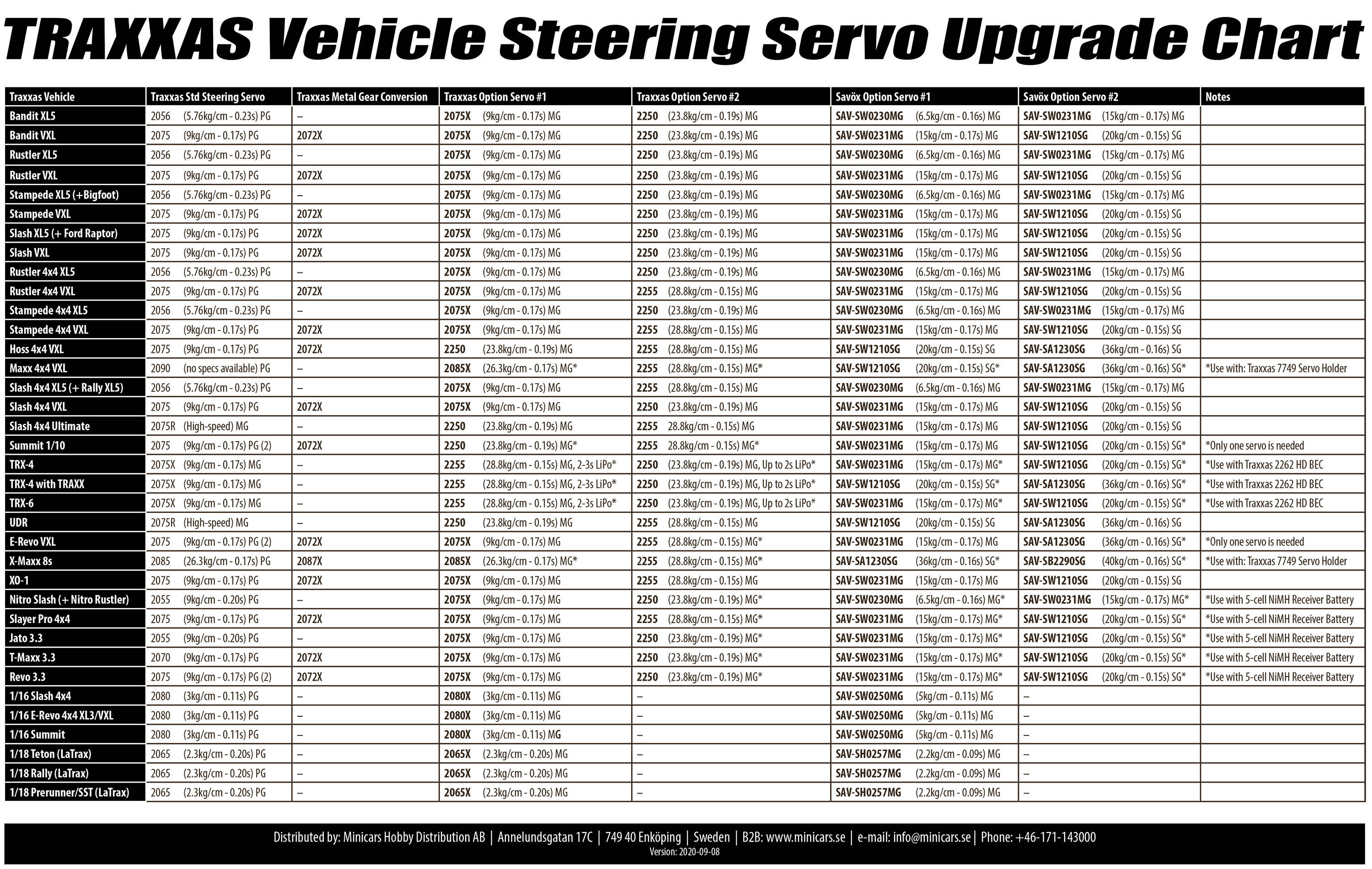 traxxas-servo-2055-5-7kg-0-22sek-2055-traxxas-rynos-se